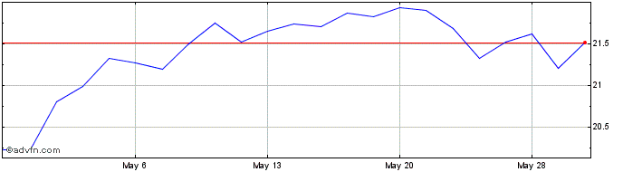 1 Month Mid Penn Bancorp Share Price Chart