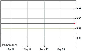 1 Month Mirae Corp (MM) Chart