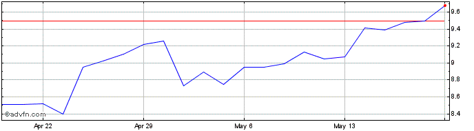 1 Month Meridian Share Price Chart