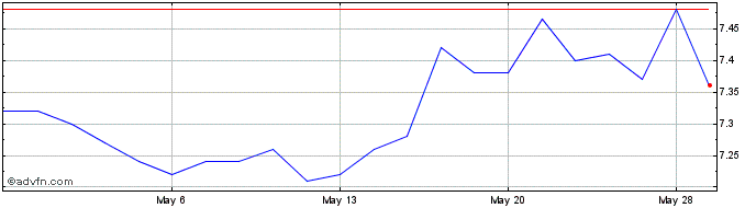 1 Month Monroe Capital Share Price Chart