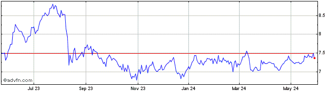 1 Year Monroe Capital Share Price Chart