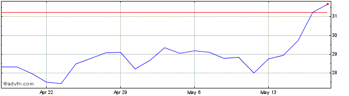 1 Month Mercury Systems Share Price Chart