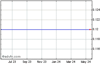 1 Year Meridian Waste Solutions, - Warrants (delisted) Chart