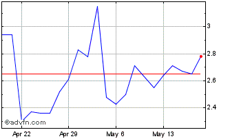 1 Month Marin Software Chart
