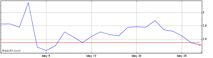 1 Month Marin Software Share Price Chart