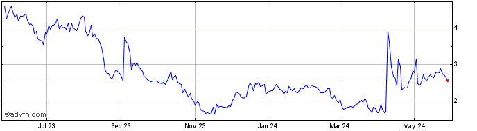 1 Year Marin Software Share Price Chart