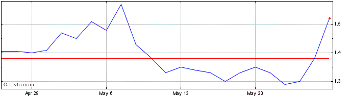 1 Month Marinus Pharmaceuticals Share Price Chart