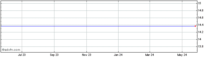 1 Year Monroe Bancorp Share Price Chart