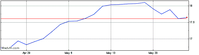 1 Month Marten Transport Share Price Chart