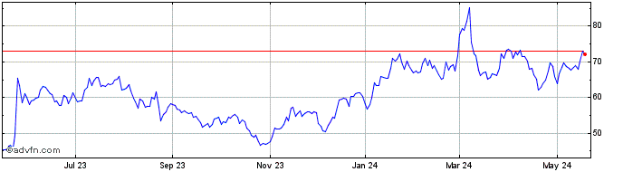 1 Year Marvell Technology Share Price Chart