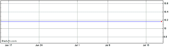 1 Month Medicus Sciences Acquisi... Share Price Chart