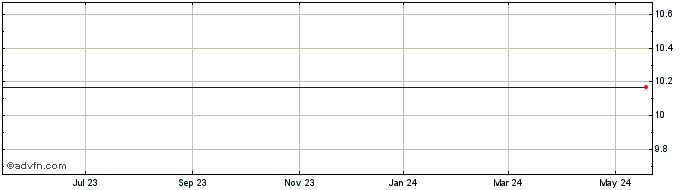 1 Year Medicus Sciences Acquisi... Share Price Chart