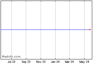 1 Year BB&T Corp. - Mason-Dixon Capital Trust - $2.5175 Preferred Securities (MM) Chart