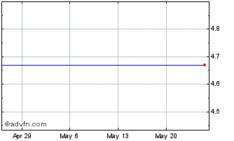 1 Month Marshall Edwards (MM) Chart