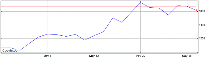 1 Month MicroStrategy Share Price Chart