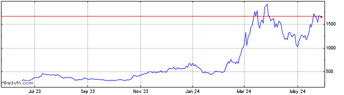 1 Year MicroStrategy Share Price Chart