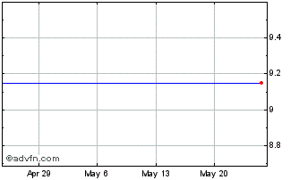 1 Month Mission West Properties, Inc. (MM) Chart