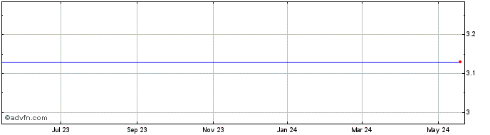 1 Year CareCloud Share Price Chart