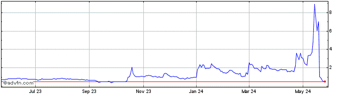 1 Year MMTec Share Price Chart