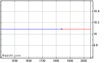 Intraday Mer Lyn Djia Mkt Idx Trg 1/09 (MM) Chart