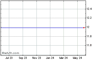 1 Year Mtech Acquisition Corp. (MM) Chart