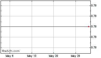 1 Month Metalink, Ltd. (MM) Chart