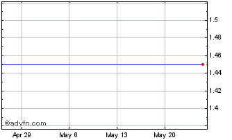 1 Month Metalink, Ltd. (MM) Chart