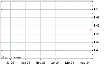 1 Year Metalink, Ltd. (MM) Chart