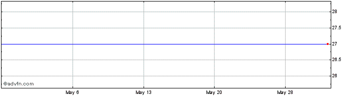 1 Month Medtox Scientific, Inc. (MM) Share Price Chart