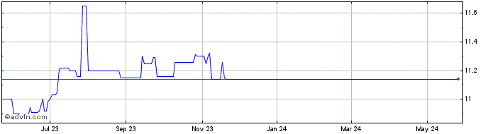 1 Year Monterey Innovation Acqu... Share Price Chart