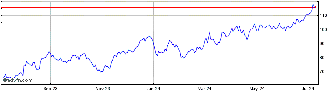 1 Year MACOM Technology Solutions Share Price Chart