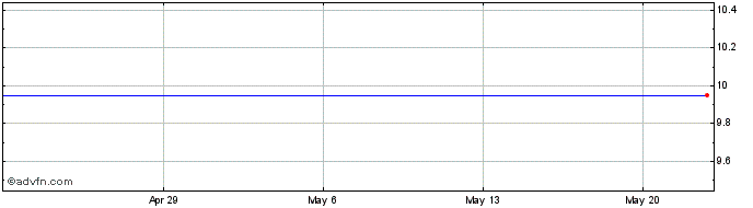 1 Month Merrill Lynch & CO. (MM) Share Price Chart