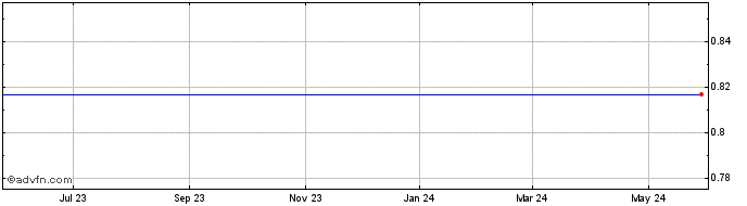 1 Year Metal Storm Limited ADS (MM) Share Price Chart
