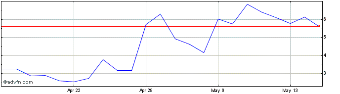 1 Month Mullen Automotive Share Price Chart