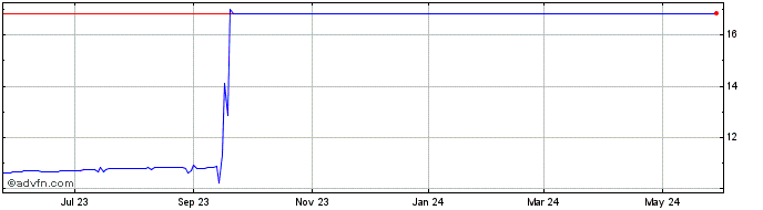 1 Year Murphy Canyon Acquisition Share Price Chart