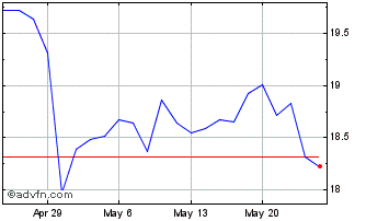 1 Month MVB Financial Chart