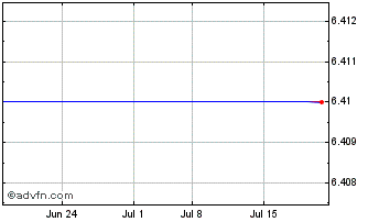 1 Month Meadow Valley (MM) Chart