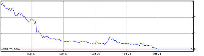 1 Year Movella Share Price Chart