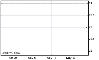 1 Month Max Capital Grp. Ltd. (MM) Chart