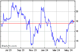 1 Year First Western Finanical Chart