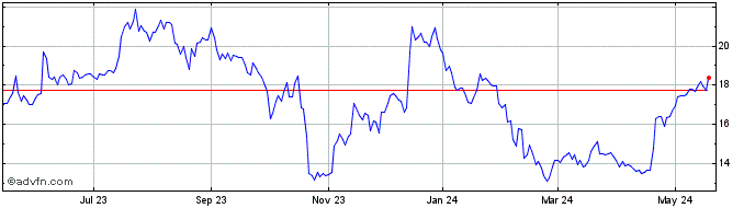 1 Year First Western Finanical Share Price Chart