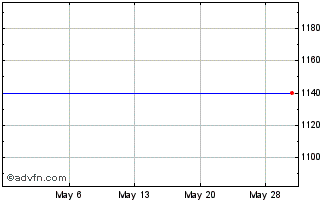 1 Month Mylan Inc. - 1.25% Senior Convertible Notes Due 3/15/2012 (MM) Chart