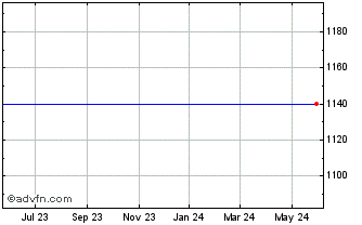 1 Year Mylan Inc. - 1.25% Senior Convertible Notes Due 3/15/2012 (MM) Chart