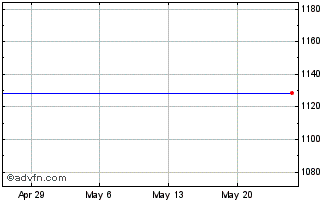 1 Month Mylan (MM) Chart