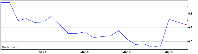 1 Month Mainz BioMed NV Share Price Chart
