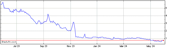 1 Year Mainz BioMed NV Share Price Chart