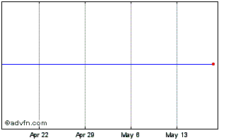1 Month MyoKardia Chart
