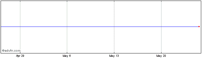 1 Month MyoKardia Share Price Chart