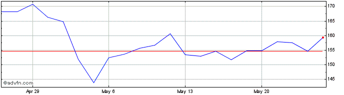 1 Month MYR Share Price Chart