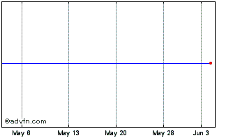 1 Month Biota Pharmaceuticals, Inc. (MM) Chart